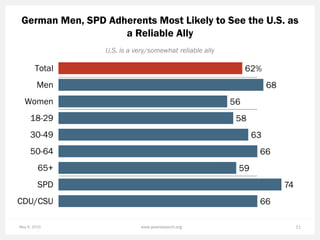 May 6, 2015 11www.pewresearch.org
German Men, SPD Adherents Most Likely to See the U.S. as
a Reliable Ally
U.S. is a very/somewhat reliable ally
62%
68
56
58
63
66
59
74
66
Total
Men
Women
18-29
30-49
50-64
65+
SPD
CDU/CSU
 