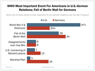 May 6, 2015 6www.pewresearch.org
WWII Most Important Event For Americans in U.S.-German
Relations; Fall of Berlin Wall for Germans
Which one of these events is most important to U.S.-German relations over the last 75 years?
47%
28
8
7
3
20%
34
8
12
20
U.S. Germany
World War II &
Holocaust
Marshall Plan
Disagreements
over Iraq War
U.S. monitoring of
Merkel's phone
Fall of the
Berlin Wall
 