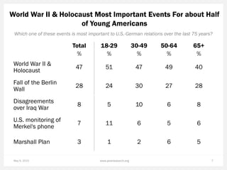 World War II & Holocaust Most Important Events For about Half
of Young Americans
May 6, 2015 7www.pewresearch.org
Which one of these events is most important to U.S.-German relations over the last 75 years?
Total 18-29 30-49 50-64 65+
% % % % %
World War II &
Holocaust
47 51 47 49 40
Fall of the Berlin
Wall
28 24 30 27 28
Disagreements
over Iraq War
8 5 10 6 8
U.S. monitoring of
Merkel's phone
7 11 6 5 6
Marshall Plan 3 1 2 6 5
 