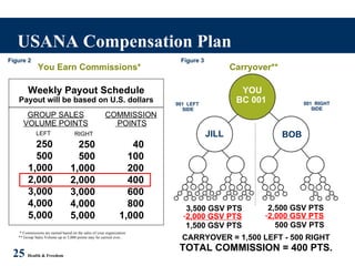 USANA Compensation Plan 25   Health & Freedom You Earn Commissions* Figure 2 Weekly Payout Schedule Payout will be based on U.S. dollars GROUP SALES VOLUME POINTS COMMISSION  POINTS LEFT RIGHT 250 500 1,000 2,000 3,000 4,000 5,000 250 500 1,000 2,000 3,000 4,000 5,000 40 100 200 400 600 800 1,000 * Commissions are earned based on the sales of your organization ** Group Sales Volume up to 5,000 points may be carried over.. CARRYOVER = 1,500 LEFT - 500 RIGHT TOTAL COMMISSION = 400 PTS. Figure 3 Carryover** 001  LEFT  SIDE  001  RIGHT SIDE YOU BC 001   JILL BOB 3,500 GSV PTS 2,500 GSV PTS 1,500 GSV PTS 500 GSV PTS 2,000 GSV PTS 2,000 GSV PTS 