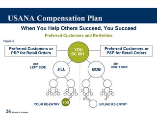 USANA Compensation Plan 26   Health & Freedom When You Help Others Succeed, You Succeed Preferred Customers and Re-Entries Figure 4 001  LEFT SIDE  001  RIGHT SIDE YOU BC 001  JILL BOB Preferred Customers or PSP for Retail Orders Preferred Customers or PSP for Retail Orders YOUR RE-ENTRY YOU UPLINE RE-ENTRY 