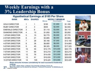 Weekly Earnings with a 3% Leadership Bonus 27   Health & Freedom Hypothetical Earnings at $185 Per Share RANK #BCs SHARES WEEKLY MINIMUM Commission Bonus Total Share amounts increase cumulatively for each successive leadership ranking (I.e. Gold = 1 Share; Ruby = 3 Shares (1+2); Emerald = 6 Shares (1+2+3), etc., *More information can be obtained by clicking on “Policies & Procedures” at USANAtoday.net GOLD DIRECTOR RUBY DIRECTOR EMERALD DIRECTOR DIAMOND DIRECTOR 1-STAR DIRECTOR 2-STAR DIRECTOR 3-STAR DIRECTOR 4-STAR DIRECTOR 5-STAR DIRECTOR 6-STAR DIRECTOR 7-STAR DIRECTOR 8-STAR DIRECTOR 9-STAR DIRECTOR 10-STAR DIRECTOR  1 2 3 4 5 6 7 8 9 10 11 12 13 14 1 3 6 10 15 21 28 36 45 55 66 78 91 105 $185 $555 $ 1,110 $ 1,850 $2,775 $3,885 $5,180 $6,660 $8,325 $10,175 $12,210 $14,430 $16,835 $19,425 $1,000 $2,000 $ 3,000 $ 4,000 $5,000 $6,000 $7,000 $8,000 $9,000 $10,000 $11,000 $12,000 $13,000 $14,000 $1,185 $2,555 $4 ,110 $ 5,850 $7,775 $9,885 $12,180 $14,660 $17,325 $20,175 $23,210 $26,430 $29,835 $33,425 