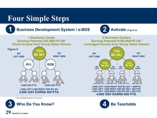 Four Simple Steps 29   Health & Freedom Activate  (Figure 5) 2 Business Development System / e-BDS 1 Be Teachable 4 Who Do You Know? 3 001  LEFT SIDE  001 RIGHT SIDE YOU BC 001   YOU BC 002 YOU BC 003 JILL BOB SUE KEN 002 LEFT 002 RIGHT 003 LEFT 003 RIGHT 1,000 GSV PTS 1,000 GSV PTS 1,000 GSV PTS 1,000 GSV PTS 2,000 LEFT 2,000 RIGHT GSV BC 001 = 400PTS. 1,000 LEFT 1,000 RIGHT GSV BC 002 = 200 PTS.  1,000 LEFT 1,000 RIGHT GSV BC 003 = 200 PTS.   4,000 GSV EARNS 800 PTS. 3 Business Centers Earning Potential $156,000/YR US* Leveraged Income from Group Sales Volume 001  LEFT SIDE  001 RIGHT SIDE YOU BC 001   JILL BOB 2,000 GSV PTS 2,000 GSV PTS 2,000 LEFT 2,000 RIGHT GSV BC 001 4,000 GSV EARNS 400 PTS. 1 Business Center Earning Potential $52,000/YR US* Direct Income from Group Sales Volume * Not including bonuses or re-entries. Figure 5 