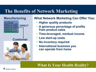 The Benefits of Network Marketing 6   Health & Freedom Manufacturing What Network Marketing Can Offer You: Higher quality products A generous percentage of profits  from product sales Time-leveraged, residual income Low start-up costs No inventory required International business you  can operate from home What Is Your Health Reality? Customer DIRECT 