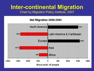 Inter-continental Migration Chart by Migration Policy Institute, 2007 