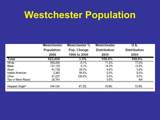 Westchester Population 
