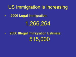US Immigration is Increasing 2006  Legal  Immigration:    1,266,264  2006  Illegal  Immigration Estimate: 515,000 