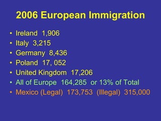 2006 European Immigration Ireland  1,906 Italy  3,215 Germany  8,436  Poland  17, 052 United Kingdom  17,206 All of Europe  164,285  or 13% of Total Mexico (Legal)  173,753  (Illegal)  315,000 