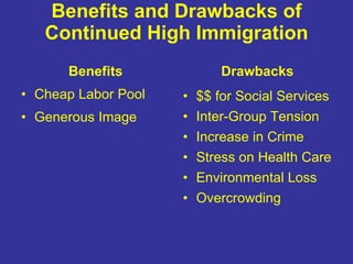 Benefits and Drawbacks of Continued High Immigration Benefits Cheap Labor Pool Generous Image Drawbacks $$ for Social Services Inter-Group Tension Increase in Crime Stress on Health Care  Environmental Loss Overcrowding 