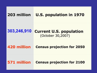 U.S. population in 1970 203 million  Census projection for 2100 571 million   Census projection for 2050 420 million   Current U.S. population     (October 30,2007) 303,246,910   