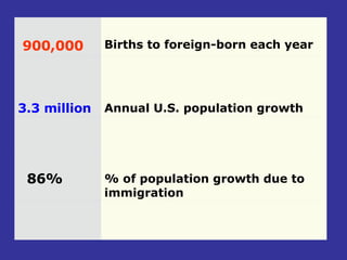 % of population growth due to immigration 86% Annual U.S. population growth 3.3 million   Births to foreign-born each year 900,000   
