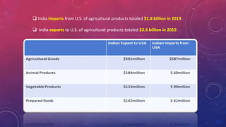  India imports from U.S. of agricultural products totaled $1.8 billion in 2019.
 India exports to U.S. of agricultural products totaled $2.6 billion in 2019.
 
