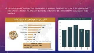 The United States imported $5.9 billion worth of jewellery from India or 25.5% of all imports from
India of this $3.3 billion (55.5%) were diamonds, and another $2.4 billion (41.0%) was precious metal
jewellery.
 