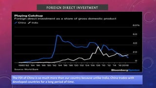 FOREIGN DIRECT INVESTMENT
The FDI of China is so much more than our country because unlike India, China trades with
developed countries for a long period of time.
 