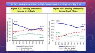 India’s market penetration in high- income countries is perceptibly low
 