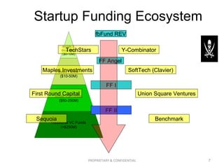 Startup Funding Ecosystem PROPRIETARY & CONFIDENTIAL Union Square Ventures First Round Capital SoftTech (Clavier) Maples I...