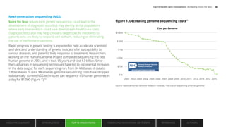 Next-generation sequencing (NGS)
More for less: Advances in genetic sequencing could lead to the
development of diagnostic tests that may identify at-risk populations
where early interventions could save downstream health care costs.
Diagnostic tests also may help clinicians target specific medicines to
patients who are likely to respond well to them, reducing or eliminating
the use of ineffective treatments.
Rapid progress in genetic testing is expected to help accelerate scientists’
and clinicians’ understanding of genetic indicators for susceptibility to
various diseases, and patients’ likely response to treatment. Researchers
working on the Human Genome Project completed sequencing the first
human genome in 2001, and it took 15 years and cost $3 billion. Since
then, advances in sequencing techniques have led to exponential increases
in the data output for each sequencing run, from 84 kilobases of data to
1.8 terabases of data. Meanwhile, genome sequencing costs have dropped
substantially: current NGS techniques can sequence 45 human genomes in
a day for $1,000 (Figure 1).10
Figure 1. Decreasing genome sequencing costs11
Cost per Genome
Source: National Human Genome Research Institute, “The cost of sequencing a human genome.”
National Human Genome
Research Institute
$1K
2001 2002 2003 2004 2005 2006 2007 2008 2009 2010 2011 2012 2013 2014 2015
$10K
$100K
$1M
$10M
$100M
genome.gov/sequencingcosts
EXECUTIVE SUMMARY INTRODUCTION TOP 10 INNOVATIONS EMBRACING INNOVATION: NEXT STEPS AUTHORS
REFERENCES
TOP 10 INNOVATIONS
Top 10 health care innovations: Achieving more for less 10
 