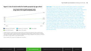 Use case: In the past year, several studies have looked at smartphone
data and social media use to study various health issues, including
predicting symptoms of depression and learning about patient experience
and behavioral epidemiology of sleep disorders. Researchers at the
University of Arizona have combined Twitter posts with air quality and
hospital data into a model that predicts ER trends for asthma better
than existing disease surveillance models.37
The team combined Twitter
keywords, air quality data from the Environmental Protection Agency,
and emergency department data from a hospital in Dallas and found a
correlation between tweets about asthma, changes in air quality, and
asthma-related ER visits. Twenty-five million Americans have asthma
and there are two million asthma-related ER visits in the US each year.
An ongoing challenge for hospitals is predicting how many people with
chronic conditions will come to the ER on any given day. This model uses
data to help make those predictions and can anticipate ER visits with 70
percent precision.
Figure 2. Use of social media for health purposes by age cohort
Use of social media for health purposes* varies
by age cohort; use is highest among Millennials
*Health purposes include learning more about and/or sharing personal experience with a speciﬁc illness,
injury, or health problem; speciﬁc prescription medications or medical devices; speciﬁc doctors or hospitals;
the health care system in general; health technologies that can help you diagnose, treat, monitor, or improve
your health; or other health- or care-related purposes.
Source: Deloitte 2015 Survey of US Health Care Consumers.
28%
37%
22%
21%
11%
8%
22%
18%
13%
6%
2013 2015
Millenials (18-33 years)
Gen X (34-50 years)
Boomers (51-69 years)
Seniors (70+ years)
Total sample
EXECUTIVE SUMMARY INTRODUCTION TOP 10 INNOVATIONS EMBRACING INNOVATION: NEXT STEPS AUTHORS
REFERENCES
TOP 10 INNOVATIONS
Top 10 health care innovations: Achieving more for less 19
 