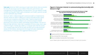 Use case: American Well is working to make online doctor visits accessible
for one-off care issues such as colds or infections, and chronic care
management including diabetes and depression. The care delivery model
involves working with health plans, employers, and health systems, as well
as their telehealth app, Amwell.
American Well is collaborating with several providers to implement its
services. American Well is rolling out a service that will provide urgent
care services to patients using online video. Patients experiencing
nonemergency medical conditions can connect to board-certified
physicians from American Well’s nationwide medical affiliate. The service
features high-definition video that is available 24 hours a day, seven days
a week through a mobile app, tablet, or computer with Internet access.
The company says that the service will cost $49 and includes physician
review of information, development of a treatment plan, medication
prescriptions, if necessary, and suggested follow-up care.45
Figure 4. Consumer interest in communicating electronically with
doctors is high46
Interest in communicating electronically with doctors is high,
but only one in ﬁve who received care has done so
Source: Deloitte Center for Health Solutions 2015 Survey of US Health Care Consumers.
Experienced (% of those who received care)
Very interested (% of total sample)
Very or somewhat interested (% of total sample)
Communicated with a doctor or
other provider using secure
messaging, texting, or email
Consulted with a doctor or other
provider through a video connection
Sent or received a photo or image
related to a personal health
problem to/from a provider
Used video, computer program, or
mobile app to learn more about or
choose between treatment options
Didn’t have to visit doctor
because addressed health
concern via email or text
21%
28%
72%
14%
24%
68%
15%
17%
64%
13%
18%
62%
9%
12%
48%
EXECUTIVE SUMMARY INTRODUCTION TOP 10 INNOVATIONS EMBRACING INNOVATION: NEXT STEPS AUTHORS
REFERENCES
TOP 10 INNOVATIONS
Top 10 health care innovations: Achieving more for less 23
 