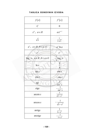 TABLICA OSNOVNIH IZVODA
( )f x ( )f x′
C 0
xα
, Rα ∈ 1
xα
α −
x
1
2 x
x
a , , 0 1a R a∈ < ≠ lnx
a a
x
e x
e
loga x , , 0 1a R a∈ < ≠
1
loga e
x
ln x
1
x
sin x cos x
cos x sin x−
tgx 2
1
cos x
ctgx 2
1
sin x
−
arcsin x 2
1
1 x−
arccos x 2
1
1 x
−
−
arctgx 2
1
1 x+
arcctgx 2
1
1 x
−
+
- 130 -
 