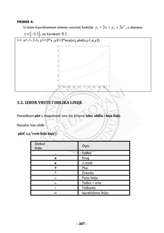 PRIMER 4:
U istom koordinatnom sistemu nacrtati funkcije 1 2y x= i 2 2 x
y e= , u domenu
[ ]1,1x∈ − , sa korakom 0.1.
>> x=-1:.1:1; y1=2*x ;y2=2*exp(x); plot(x,y1,x,y2)
-1 -0.8 -0.6 -0.4 -0.2 0 0.2 0.4 0.6 0.8 1
-2
-1
0
1
2
3
4
5
6
3.2. IZBOR VRSTE I OBLIKA LINIJE
Naredbom plot u mogućnosti smo da biramo izbor oblika i boje linija.
Nareba ima oblik
plot( x,y,'vrsta linije boja').
Simbol
linije
Opis
. Tačka
o Krug
x x-znak
+ Plus
* Zvezda
- Puna linija
-. Tačka – crta
: Tačkasta
-- Isprekidana linija
- 307 -
 