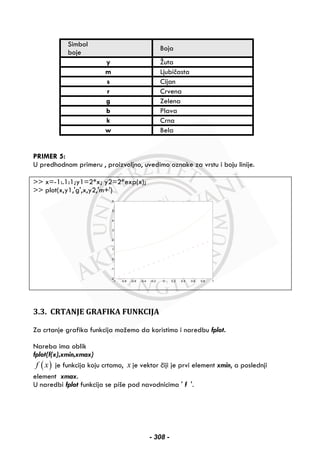 Simbol
boje
Boja
y Žuta
m Ljubičasta
s Cijan
r Crvena
g Zelena
b Plava
k Crna
w Bela
PRIMER 5:
U predhodnom primeru , proizvoljno, uvedimo oznake za vrstu i boju linije.
>> x=-1:.1:1;y1=2*x; y2=2*exp(x);
>> plot(x,y1,'g',x,y2,'m+')
-1 -0.8 -0.6 -0.4 -0.2 0 0.2 0.4 0.6 0.8 1
-2
-1
0
1
2
3
4
5
6
3.3. CRTANJE GRAFIKA FUNKCIJA
Za crtanje grafika funkcija možemo da koristimo i naredbu fplot.
Nareba ima oblik
fplot(f(x),xmin,xmax)
( )f x je funkcija koju crtamo, x je vektor čiji je prvi element xmin, a poslednji
element xmax.
U naredbi fplot funkcija se piše pod navodnicima ' f '.
- 308 -
 