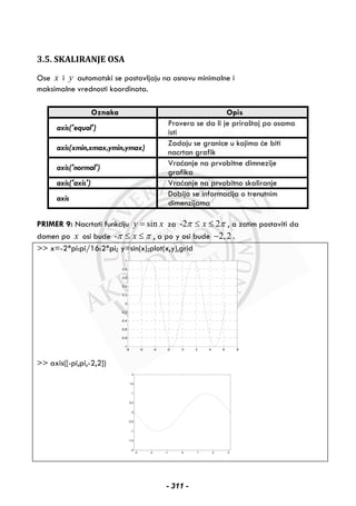 3.5. SKALIRANJE OSA
Ose x i y automatski se postavljaju na osnovu minimalne i
maksimalne vrednosti koordinata.
PRIMER 9: Nacrtati funkciju siny x= za -2 2xπ π≤ ≤ , a zatim postaviti da
domen po x osi bude - xπ π≤ ≤ , a po y osi bude 2,2− .
>> x=-2*pi:pi/16:2*pi; y=sin(x);plot(x,y),grid
-8 -6 -4 -2 0 2 4 6 8
-1
-0.8
-0.6
-0.4
-0.2
0
0.2
0.4
0.6
0.8
1
>> axis([-pi,pi,-2,2])
-3 -2 -1 0 1 2 3
-2
-1.5
-1
-0.5
0
0.5
1
1.5
2
Oznaka Opis
axis('equal')
Provera se da li je priraštaj po osama
isti
axis(xmin,xmax,ymin,ymax)
Zadaju se granice u kojima će biti
nacrtan grafik
axis('normal')
Vraćanje na prvobitne dimnezije
grafika
axis('axis') Vraćanje na prvobitno skaliranje
axis
Dobija se informacija o trenutnim
dimenzijama
- 311 -
 