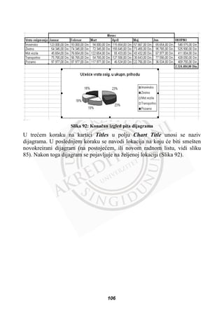 Slika 92: Konaþan izgled pita dijagrama
U treüem koraku na kartici Titles u polju Chart Title unosi se naziv
dijagrama. U poslednjem koraku se navodi lokacija na koju üe biti smešten
novokreirani dijagram (na postojeüem, ili novom radnom listu, vidi sliku
85). Nakon toga dijagram se pojavljuje na željenoj lokaciji (Slika 92).
106
 