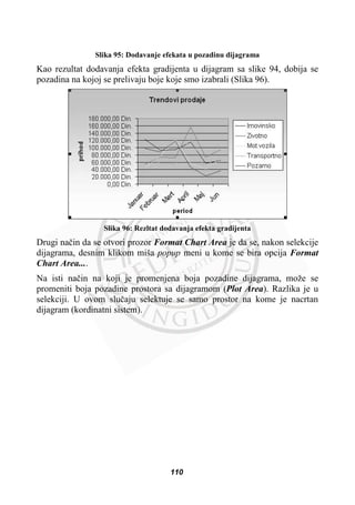 Slika 95: Dodavanje efekata u pozadinu dijagrama
Kao rezultat dodavanja efekta gradijenta u dijagram sa slike 94, dobija se
pozadina na kojoj se prelivaju boje koje smo izabrali (Slika 96).
Slika 96: Rezltat dodavanja efekta gradijenta
Drugi naþin da se otvori prozor Format Chart Area je da se, nakon selekcije
dijagrama, desnim klikom miša popup meni u kome se bira opcija Format
Chart Area....
Na isti naþin na koji je promenjena boja pozadine dijagrama, može se
promeniti boja pozadine prostora sa dijagramom (Plot Area). Razlika je u
selekciji. U ovom sluþaju selektuje se samo prostor na kome je nacrtan
dijagram (kordinatni sistem).
110
 