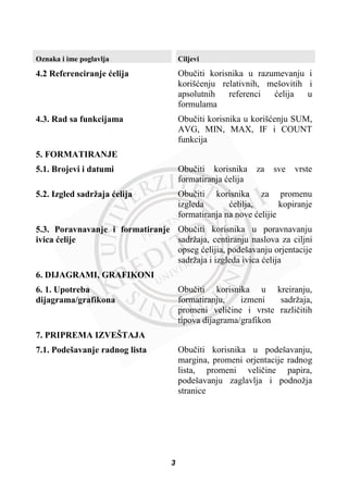 Oznaka i ime poglavlja Ciljevi
4.2 Referenciranje üelija Obuþiti korisnika u razumevanju i
korišüenju relativnih, mešovitih i
apsolutnih referenci üelija u
formulama
4.3. Rad sa funkcijama Obuþiti korisnika u korišüenju SUM,
AVG, MIN, MAX, IF i COUNT
funkcija
5. FORMATIRANJE
5.1. Brojevi i datumi Obuþiti korisnika za sve vrste
formatiranja üelija
5.2. Izgled sadržaja üelija Obuþiti korisnika za promenu
izgleda üelilja, kopiranje
formatiranja na nove üelijie
5.3. Poravnavanje i formatiranje
ivica üelije
Obuþiti korisnika u poravnavanju
sadržaja, centiranju naslova za ciljni
opseg üelijia, podešavanju orjentacije
sadržaja i izgleda ivica üelija
6. DIJAGRAMI, GRAFIKONI
6. 1. Upotreba
dijagrama/grafikona
Obuþiti korisnika u kreiranju,
formatiranju, izmeni sadržaja,
promeni veliþine i vrste razliþitih
tipova dijagrama/grafikon
7. PRIPREMA IZVEŠTAJA
7.1. Podešavanje radnog lista Obuþiti korisnika u podešavanju,
margina, promeni orjentacije radnog
lista, promeni veliþine papira,
podešavanju zaglavlja i podnožja
stranice
3
 