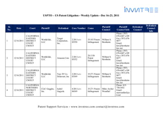 Patent Support Services - www.invntree.com contact@invntree.com
USPTO – US Patent Litigation - Weekly Update - Dec 16-23, 2011
Sl.
No.
Date Court Plaintiff Defendant Case Number Cause
Plaintiff
Counsel
Plaintiff
Counsel Info
Defendant
Counsel
Defendant
Counsel
Info
1 12/16/2011
CALIFORNIA
EASTERN
DISTRICT
COURT
CM/ECF
Worldslide,
LLC
Target
Corporation,
Inc.
2:2011-cv-
03350
35:183 Patent
Infringement
William S.
Bernheim
Phone: (707)
678-4447 x109
Fax: (707) 678-
0477
Email:
law@bernheim
law.net
2 12/16/2011
CALIFORNIA
EASTERN
DISTRICT
COURT
CM/ECF
Worldslide,
LLC
Amazon.Com
2:2011-cv-
03352
28:1338
Patent
Infringement
William S.
Bernheim
Phone: (707)
678-4447 x109
Fax: (707) 678-
0477
Email:
law@bernheim
law.net
3 12/16/2011
CALIFORNIA
EASTERN
DISTRICT
COURT
CM/ECF
Worldslide
LLC
Toys 'R' Us-
Delaware, Inc
2:2011-cv-
03369
35:271 Patent
Infringement
William S.
Bernheim
Phone: (707)
678-4447 x109
Fax: (707) 678-
0477
Email:
law@bernheim
law.net
4 12/16/2011
CALIFORNIA
NORTHERN
DISTRICT
COURT
CM/ECF
CLiC Goggles,
Inc.
Isabel
Gugyela
4:2011-cv-
06369
35:271 Patent
Infringement
Miles Archer
Woodlief
Phone: 415-
730-3032
Email:
mawoodlief@a
tt.net
 