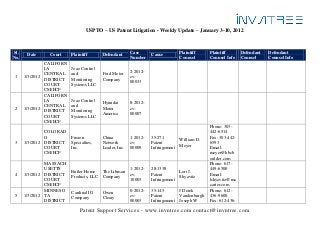 Patent Support Services - www.invntree.com contact@invntree.com
USPTO – US Patent Litigation - Weekly Update – January 3-10, 2012
Sl.
No.
Date Court Plaintiff Defendant
Case
Number
Cause
Plaintiff
Counsel
Plaintiff
Counsel Info
Defendant
Counsel
Defendant
Counsel Info
1 1/3/2012
CALIFORN
IA
CENTRAL
DISTRICT
COURT
CM/ECF
Joao Control
and
Monitoring
Systems LLC
Ford Motor
Company
2:2012-
cv-
00033
2 1/3/2012
CALIFORN
IA
CENTRAL
DISTRICT
COURT
CM/ECF
Joao Control
and
Monitoring
Systems LLC
Hyundai
Motor
America
8:2012-
cv-
00007
3 1/3/2012
COLORAD
O
DISTRICT
COURT
CM/ECF
Fusion
Specialties,
Inc.
China
Network
Leader, Inc.
1:2012-
cv-
00009
35:271
Patent
Infringement
William D.
Meyer
Phone: 303-
442-6514
Fax: 303-442-
6593
Email:
meyer@hbcb
oulder.com
4 1/3/2012
MASSACH
USETTS
DISTRICT
COURT
CM/ECF
Butler Home
Products, LLC
The Libman
Company
1:2012-
cv-
10003
28:1338
Patent
Infringement
Lori J.
Shyavitz
Phone: 617-
449-6500
Email:
lshyavitz@mc
carter.com
5 1/3/2012
MINNESO
TA
DISTRICT
Cardinal IG
Company
Owen
Cleary
0:2012-
cv-
00003
35:145
Patent
Infringement
J Derek
Vandenburgh
Joseph W
Phone: 612-
436-9600
Fax: 612-436-
 