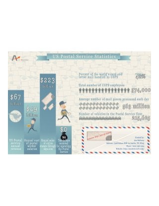 Interesting US Postal Service Statistics 
