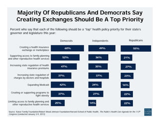 60%
52%
47%
37%
42%
37%
25%
49%
36%
35%
37%
24%
27%
14%
Majority Of Republicans And Democrats Say
Creating Exchanges Should Be A Top Priority
Percent who say that each of the following should be a “top” health policy priority for their state’s
governor and legislature this year:
Democrats Republicans
Creating a health insurance
exchange or marketplace
Supporting access to family planning
and other reproductive health services
Increasing state regulation of
charges by doctors and hospitals
Increasing state regulation of health
insurance premiums
Limiting access to family planning and
other reproductive health services
Expanding Medicaid
Creating or supporting programs to
fight obesity
Independents
55%
21%
27%
23%
16%
22%
22%
Source: Kaiser Family Foundation/Robert Wood Johnson Foundation/Harvard School of Public Health, The Public’s Health Care Agenda for the 113th
Congress (conducted January 3-9, 2013)
 
