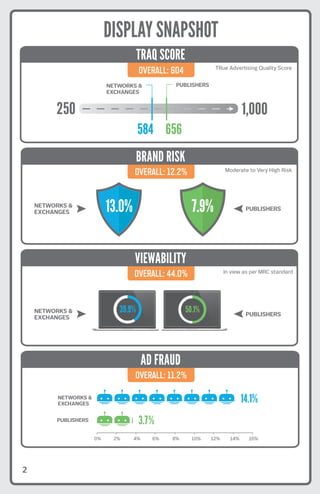 OVERALL: 604
OVERALL: 12.2%
OVERALL: 44.0%
OVERALL: 11.2%
2
1,000250
TRue Advertising Quality Score
PUBLISHERSNETWORKS &
EXCHANGES
584 656
In view as per MRC standard
NETWORKS &
EXCHANGES PUBLISHER
50.1%39.9%
Moderate to Very High Risk
NETWORKS &
EXCHANGES
13.0%
PUBLISHERS
7.9%
250
TRue Advertising Quality Score
EXCHANGES
584 656
In view as per MRC standard
NETWORKS &
EXCHANGES PUBLISHERS
50.1%39.9%
In view as per MRC standard
NETWORKS &
EXCHANGES PUBLISHERS
50.1%39.9%
PUBLISHERS
NETWORKS &
EXCHANGES
3.7%
14.1%
0% 2% 4% 6% 8% 10% 12% 14% 16%
DISPLAY SNAPSHOT
TRAQ SCORE
BRAND RISK
VIEWABILITY
AD FRAUD
Moderate to Very High Risk
NETWORKS &
EXCHANGES
13.0%
PUBLISHERS
7.9%
Moderate to Very High Risk
NETWORKS &
EXCHANGES
13.0%
PUBLISHERS
7.9%
Moderate to Very High Risk
NETWORKS &
EXCHANGES
13.0%
PUBLISHERS
7.9%
Moderate to Very High Risk
NETWORKS &
EXCHANGES
13.0%
PUBLISHERS
7.9%
Moderate to Very High Risk
NETWORKS &
EXCHANGES
13.0%
PUBLISHERS
7.9%
Moderate to Very High Risk
NETWORKS &
EXCHANGES
13.0%
PUBLISHERS
7.9%
 