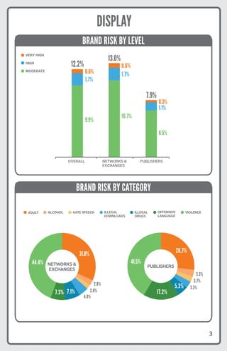 BRAND RISK BY LEVEL
BRAND RISK BY CATEGORY
DISPLAY
3
nd Risk by Level
VERY HIGH
HIGH
MODERATE
10.7%
1.7%
0.6%
6.5%
1.1%
0.3%
9.9%
1.7%
0.6%
13.0%
7.9%
12.2%
PUBLISHERSNETWORKS &
EXCHANGES
OVERALL
Brand Risk by Level
VERY HIGH
HIGH
MODERATE
10.7%
1.7%
0.6%
6.5%
1.1%
0.3%
9.9%
1.7%
0.6%
13.0%
7.9%
12.2%
PUBLISHERSNETWORKS &
EXCHANGES
OVERALL
ADULT
ALCOHOL
HATE SPEECH
ILLEGAL DOWNLOADS
ILLEGAL DRUGS
OFFENSIVE LANGUAGE
VIOLENCE
Brand Risk by Category
NETWORKS &
EXCHANGES
43.1%
31.8%
2.0%7.3% 7.1%
4.8%
2.6%
44.4%
PUBLISHERS
26.7%
17.2%
5.3%
41.5%
ADULT ALCOHOL HATE SPEECH ILLEGAL
DOWNLOADS
ILLEGAL
DRUGS
OFFENSIVE
LANGUAGE
VIOLENCE
ADULT
ALCOHOL
HATE SPEECH
ILLEGAL DOWNLOADS
ILLEGAL DRUGS
OFFENSIVE LANGUAGE
VIOLENCE
Brand Risk by Category
NETWORKS &
EXCHANGES
43.1%
31.8%
2.0%7.3% 7.1%
4.8%
2.6%
44.4%
PUBLISHERS
26.7%
2.7%
17.2%
5.3% 3.3%
3.3%
41.5%
ADULT ALCOHOL HATE SPEECH ILLEGAL
DOWNLOADS
ILLEGAL
DRUGS
OFFENSIVE
LANGUAGE
VIOLENCE
ADS
UAGE
k by Category
NETWORKS &
EXCHANGES
43.1%
31.8%
2.0%7.3% 7.1%
4.8%
2.6%
.4%
PUBLISHERS
26.7%
2.7%
17.2%
5.3% 3.3%
3.3%
41.5%
ULT ALCOHOL HATE SPEECH ILLEGAL
DOWNLOADS
ILLEGAL
DRUGS
OFFENSIVE
LANGUAGE
VIOLENCE
 