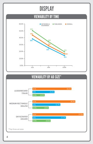 DISPLAY
0.0%
10.0%
20.0%
30.0%
40.0%
50.0%
60.0%
≥1s ≥5s ≥15s
50.1%
44.0%
39.9%
25.9%
14.7%
34.2%
19.7%
PUBLISHERS OVERALLNETWORKS &
EXCHANGES
Viewability By Channel (Time)
28.9%
16.9%
0.0%
10.0%
20.0%
30.0%
40.0%
50.0%
60.0%
≥1s ≥5s ≥15s
50.1%
44.0%
39.9%
25.9%
14.7%
34.2%
19.7%
PUBLISHERS OVERALLNETWORKS &
EXCHANGES
Viewability By Channel (Time)
28.9%
16.9%
≥1s 44.1%
≥5s 25.0%
≥15s
≥1s
≥5s
≥15s
≥1s
≥5s
≥15s
14.0%
48.3%
31.7%
18.6%
57.5%
37.7%
20.6%
Viewability by Ad Size
LEADERBOARD
MEDIUM RECTANGLE
SKYSCRAPER
728x90
300x250
160x600
4
VIEWABILITY BY AD SIZE*
VIEWABILITY BY TIME
*Top three ad sizes
 