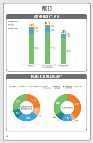 VIDEO
6
BRAND RISK BY LEVEL
BRAND RISK BY CATEGORY
d Risk by Level
ERY HIGH
IGH
MODERATE
13.1%
2.2%
0.9%
10.8%
1.5%
0.3%
12.6%
2.1%
0.8%
16.1%
12.6%
15.4%
PUBLISHERSNETWORKS &
EXCHANGES
OVERALL
Brand Risk by Level
VERY HIGH
HIGH
MODERATE
13.1%
2.2%
0.9%
10.8%
1.5%
0.3%
12.6%
2.1%
0.8%
16.1%
12.6%
15.4%
PUBLISHERSNETWORKS &
EXCHANGES
OVERALL
ADULT
ALCOHOL
HATE SPEECH
ILLEGAL DOWNLOADS
ILLEGAL DRUGS
OFFENSIVE LANGUAGE
VIOLENCE
Brand Risk by Category
NETWORKS &
EXCHANGES
24.5%
26.0%
9.4%
8.0%
2.3%
2.2%
27.5%
6.8%
PUBLISHERS
39.2%
1.7%
12.4%3.8%
5.8% 3.3%
33.8%
ADULT ALCOHOL HATE SPEECH ILLEGAL
DOWNLOADS
ILLEGAL
DRUGS
OFFENSIVE
LANGUAGE
VIOLENCE
ADULT
ALCOHOL
HATE SPEECH
ILLEGAL DOWNLOADS
ILLEGAL DRUGS
OFFENSIVE LANGUAGE
VIOLENCE
Brand Risk by Category
NETWORKS &
EXCHANGES
24.5%
26.0%
9.4%
8.0%
2.3%
2.2%
27.5%
6.8%
PUBLISHERS
39.2%
1.7%
12.4%3.8%
5.8% 3.3%
33.8%
ADULT ALCOHOL HATE SPEECH ILLEGAL
DOWNLOADS
ILLEGAL
DRUGS
OFFENSIVE
LANGUAGE
VIOLENCE
OADS
GUAGE
k by Category
NETWORKS &
EXCHANGES
24.5%
26.0%
9.4%
8.0%
2.2%
27.5%
6.8%
PUBLISHERS
39.2%
1.7%
12.4%3.8%
5.8% 3.3%
33.8%
DULT ALCOHOL HATE SPEECH ILLEGAL
DOWNLOADS
ILLEGAL
DRUGS
OFFENSIVE
LANGUAGE
VIOLENCE
 