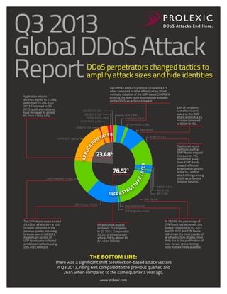 Q3 2013
Global DDoS Attack
Report

DDoS perpetrators changed tactics to
amplify attack sizes and hide identities
Use of the CHARGEN protocol increased 3.37%
when compared to other infrastructure attack
methods. Adoption of the UDP-based CHARGEN
protocol has been rapid as it is widely available
on the DDoS-as-a-Service market.

Application attacks
declined slightly to 23.48%,
down from 25.29% in Q2
2013. Compared to Q3
2012, application attacks
have increased by almost
6% (from 17% to 23%).

SSL POST: 0.26%
SSL GET: 0.78%
PUSH: 0.91%
HTTP POST: 3.37%

ACK: 1.69%
CHARGEN: 3.37%
FIN PUSH: 0.39%

HEAD: 0.13%

N
IO

DNS: 8.94%

ER
LAY

ICMP: 11.41%

Traditional attack
methods, such as
ICMP floods, dropped
this quarter. The
movement away
from ICMP floods
toward reflected
amplification attacks
is due to a shift in
attack offerings among
DDoS-as-a-Service
stressor services.

23.48%
R

APP

LIC
AT

HTTP GET: 18.03%

8.9% of infrastructure attacks were
based on the DNS
attack protocol, a 4%
increase compared
to Q3 2012 (5%).

L AY E

76.52%

TU

RE

UDP Fragment: 14.66%

IN F R A

U
ST R

C

RESET: 1.94%
RIP: 0.13%
RP: 0.39%
SYN: 18.16%

UDP Floods: 14.66%

SYN PUSH: 0.13%
TCP Fragment: 0.65%

The UDP attack vector totaled
29.32% of all attacks – a 10%
increase compared to the
previous quarter, returning
to levels seen in Q2 2012.
A significant portion of
UDP floods were reflected
amplification attacks using
DNS and CHARGEN.

Infrastructure attacks
increased 2% compared
to Q2 2013. Compared to
Q3 2012, infrastructure
attacks fell by almost 6%
(81.40 to 76.52&)

THE BOTTOM LINE:

At 18.16%, the percentage of
SYN floods has decreased this
quarter compared to Q2 2013
and Q3 2012, but SYN floods
still remain the most popular of
all infrastructure attacks, most
likely due to the proliferation of
easy-to-use stress-testing
tools that are freely available.

There was a significant shift to reflection-based attack vectors
in Q3 2013, rising 69% compared to the previous quarter, and
265% when compared to the same quarter a year ago.
www.prolexic.com

 