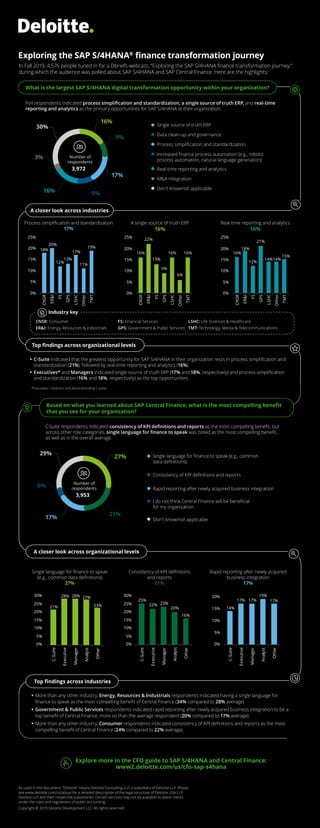 Exploring the SAP S/4HANA®
finance transformation journey
In Fall 2019, 4,576 people tuned in for a Dbriefs webcast, “Exploring the SAP S/4HANA finance transformation journey,”
during which the audience was polled about SAP S/4HANA and SAP Central Finance. Here are the highlights:
What is the largest SAP S/4HANA digital transformation opportunity within your organization?
A closer look across industries
Top findings across organizational levels
•• C-Suite indicated that the greatest opportunity for SAP S/4HANA in their organization rests in process simplification and
standardization (21%), followed by real-time reporting and analytics (16%).
•• Executives* and Managers indicated single source of truth ERP (17% and 18%, respectively) and process simplification
and standardization (16% and 18%, respectively) as the top opportunities.
Poll respondents indicated process simplification and standardization, a single source of truth ERP, and real-time
reporting and analytics as the primary opportunities for SAP S/4HANA at their organization.
16%
9%
17%
9%
30%
3%
FS
CNSR
ER&I
GPS
LSHC
Other
TMT
FS
CNSR
ER&I
GPS
LSHC
Other
TMT
FS
CNSR
ER&I
GPS
LSHC
Other
TMT
16%
Number of
respondents
3,972
Single source of truth ERP
Data clean-up and governance
Process simplification and standardization
Increased finance process automation (e.g., robotic
process automation, natural language generation)
Real-time reporting and analytics
M&A integration
Don’t know/not applicable
Process simplification and standardization
17%
A single source of truth ERP
16%
Real-time reporting and analytics
16%
18%
20%
12%
13%
17%
11%
19%
0%
5%
10%
15%
20%
25%
16%
22%
13%
9%
16%
6%
16%
0%
5%
10%
15%
20%
25%
%
16%
12%
21%
14%14%
15
0%
5%
10%
15%
20%
25%
*Executives = Directors and above (excluding C-suite)
FS: Financial Services
GPS: Government & Public Services
LSHC: Life Sciences & Healthcare
TMT: Technology, Media & Telecommunications
CNSR: Consumer
ER&I: Energy, Resources & Industrials
Industry key
C-Suite respondents indicated consistency of KPI definitions and reports as the most compelling benefit, but
across other role categories, single language for finance to speak was noted as the most compelling benefit,
as well as in the overall average.
Single language for finance to speak
(e.g., common data definitions)
27%
Consistency of KPI definitions
and reports
21%
Rapid reporting after newly acquired
business integration
17%
•• More than any other industry, Energy, Resources & Industrials respondents indicated having a single language for
finance to speak as the most compelling benefit of Central Finance (34% compared to 28% average).
•• Government & Public Services respondents indicated rapid reporting after newly acquired business integration to be a
top benefit of Central Finance, more so than the average respondent (20% compared to 17% average).
•• More than any other industry, Consumer respondents indicated consistency of KPI definitions and reports as the most
compelling benefit of Central Finance (24% compared to 22% average).
Single language for finance to speak (e.g., common
data definitions)
Consistency of KPI definitions and reports
Rapid reporting after newly acquired business integration
I do not think Central Finance will be beneficial
for my organization
Don’t know/not applicable
27%
21%
29%
6%
17%
Number of
respondents
3,953
25%
22% 23%
20%
16%
0%
5%
10%
15%
20%
25%
30%
C-Suite
Executive
Manager
Analyst
Other
14%
17% 17%
19%
17%
0%
5%
10%
15%
20%
C-Suite
Executive
Manager
Analyst
Other
As used in this document, “Deloitte” means Deloitte Consulting LLP, a subsidiary of Deloitte LLP. Please
see www.deloitte.com/us/about for a detailed description of the legal structure of Deloitte USA LLP,
Deloitte LLP and their respective subsidiaries. Certain services may not be available to attest clients
under the rules and regulations of public accounting.
Copyright © 2019 Deloitte Development LLC. All rights reserved.
Top findings across industries
A closer look across organizational levels
Explore more in the CFO guide to SAP S/4HANA and Central Finance:
www2.deloitte.com/us/cfo-sap-s4hana
C-Suite
Executive
Manager
Analyst
Other
0%
5%
10%
15%
20%
25%
30%
21%
28% 28% 27%
23%
18%
Based on what you learned about SAP Central Finance, what is the most compelling benefit
that you see for your organization?
 