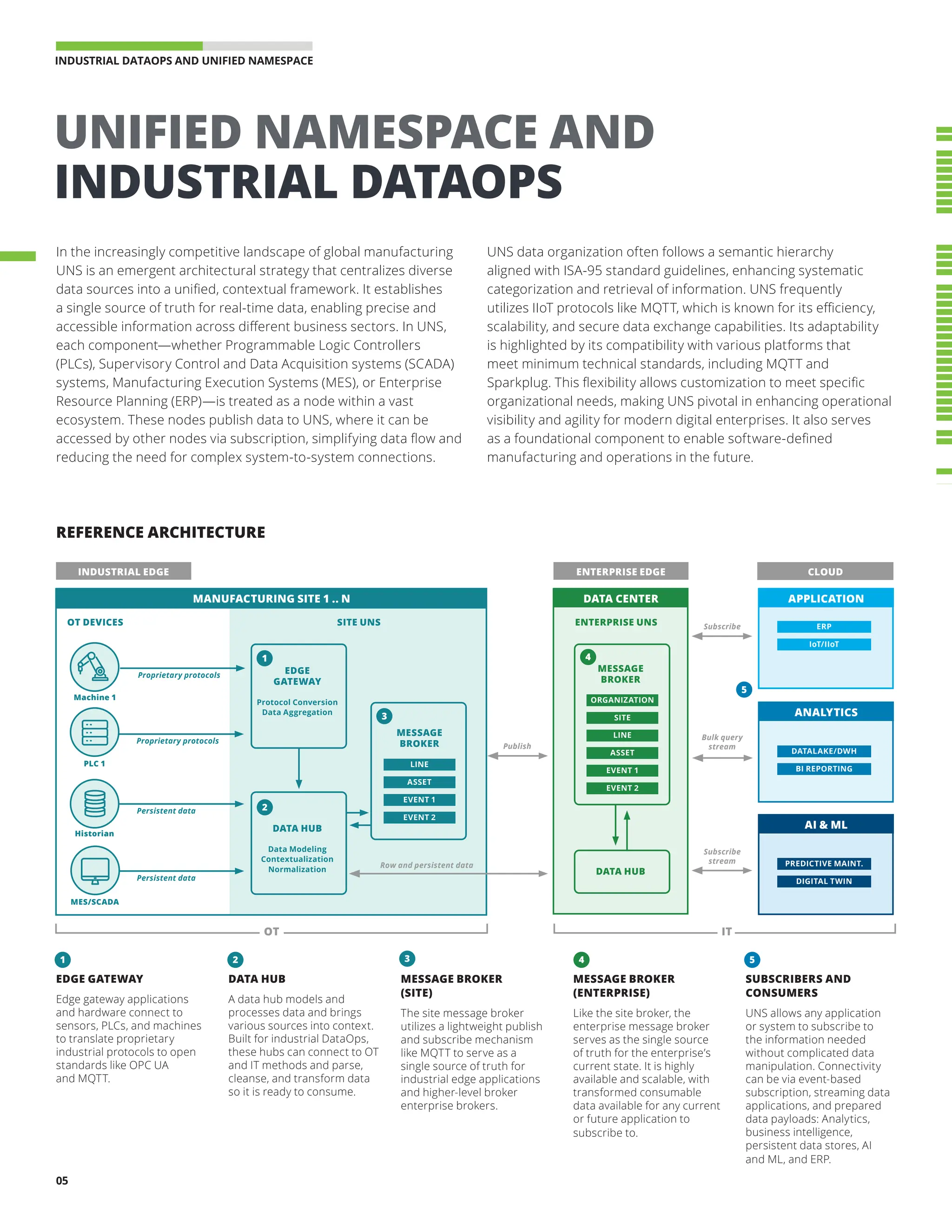 INDUSTRIAL DATAOPS AND UNIFIED NAMESPACE 
05
UNIFIED NAMESPACE AND
INDUSTRIAL DATAOPS
REFERENCE ARCHITECTURE
In the increasingly competitive landscape of global manufacturing
UNS is an emergent architectural strategy that centralizes diverse
data sources into a unified, contextual framework. It establishes
a single source of truth for real-time data, enabling precise and
accessible information across different business sectors. In UNS,
each component—whether Programmable Logic Controllers
(PLCs), Supervisory Control and Data Acquisition systems (SCADA)
systems, Manufacturing Execution Systems (MES), or Enterprise
Resource Planning (ERP)—is treated as a node within a vast
ecosystem. These nodes publish data to UNS, where it can be
accessed by other nodes via subscription, simplifying data flow and
reducing the need for complex system-to-system connections.
UNS data organization often follows a semantic hierarchy
aligned with ISA-95 standard guidelines, enhancing systematic
categorization and retrieval of information. UNS frequently
utilizes IIoT protocols like MQTT, which is known for its efficiency,
scalability, and secure data exchange capabilities. Its adaptability
is highlighted by its compatibility with various platforms that
meet minimum technical standards, including MQTT and
Sparkplug. This flexibility allows customization to meet specific
organizational needs, making UNS pivotal in enhancing operational
visibility and agility for modern digital enterprises. It also serves
as a foundational component to enable software-defined
manufacturing and operations in the future.
EDGE GATEWAY
Edge gateway applications
and hardware connect to
sensors, PLCs, and machines
to translate proprietary
industrial protocols to open
standards like OPC UA
and MQTT.
DATA HUB
A data hub models and
processes data and brings
various sources into context.
Built for industrial DataOps,
these hubs can connect to OT
and IT methods and parse,
cleanse, and transform data
so it is ready to consume.
MESSAGE BROKER
(SITE)
The site message broker
utilizes a lightweight publish
and subscribe mechanism
like MQTT to serve as a
single source of truth for
industrial edge applications
and higher-level broker
enterprise brokers.
MESSAGE BROKER
(ENTERPRISE)
Like the site broker, the
enterprise message broker
serves as the single source
of truth for the enterprise’s
current state. It is highly
available and scalable, with
transformed consumable
data available for any current
or future application to
subscribe to.
SUBSCRIBERS AND
CONSUMERS
UNS allows any application
or system to subscribe to
the information needed
without complicated data
manipulation. Connectivity
can be via event-based
subscription, streaming data
applications, and prepared
data payloads: Analytics,
business intelligence,
persistent data stores, AI
and ML, and ERP.
5
4
1 3
2
OT
MESSAGE
BROKER
4
5
INDUSTRIAL EDGE ENTERPRISE EDGE
MANUFACTURING SITE 1 .. N DATA CENTER APPLICATION
SITE UNS ENTERPRISE UNS
OT DEVICES
Machine 1
PLC 1
Historian
MES/SCADA
DATA HUB
Proprietary protocols
EDGE
GATEWAY
Protocol Conversion
Data Aggregation
DATA HUB
Data Modeling
Contextualization
Normalization
2
1
ORGANIZATION
SITE
LINE
ASSET
EVENT 1
EVENT 2
ERP
IoT/IIoT
MESSAGE
BROKER
3
LINE
ASSET
EVENT 1
EVENT 2
Proprietary protocols
Persistent data
Persistent data
ANALYTICS
DATALAKE/DWH
BI REPORTING
AI  ML
PREDICTIVE MAINT.
DIGITAL TWIN
Subscribe
Subscribe
stream
Bulk query
stream
Publish
Row and persistent data
IT
CLOUD
 