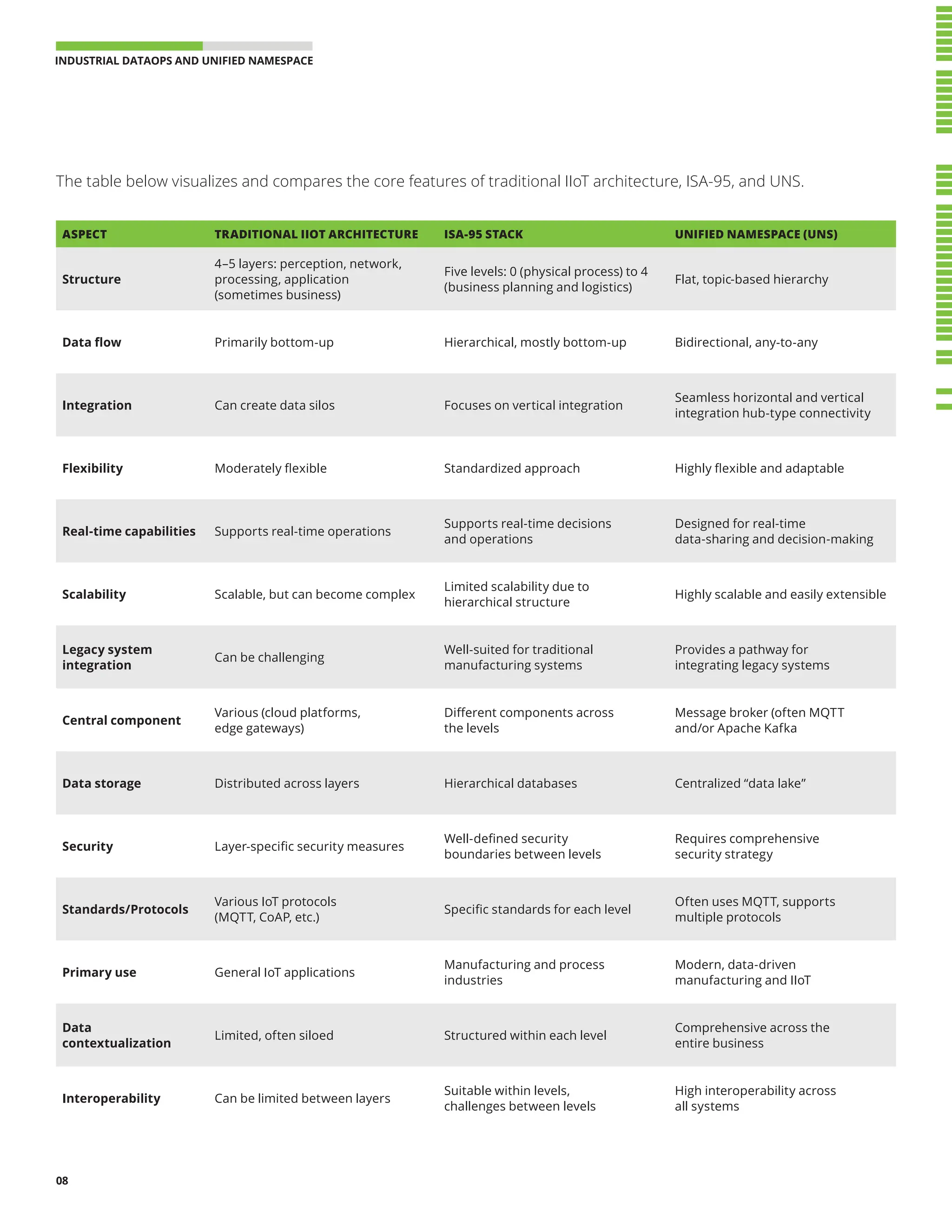 INDUSTRIAL DATAOPS AND UNIFIED NAMESPACE 
08
The table below visualizes and compares the core features of traditional IIoT architecture, ISA-95, and UNS.
ASPECT TRADITIONAL IIOT ARCHITECTURE ISA-95 STACK UNIFIED NAMESPACE (UNS)
Structure
4–5 layers: perception, network,
processing, application
(sometimes business)
Five levels: 0 (physical process) to 4
(business planning and logistics)
Flat, topic-based hierarchy
Data flow Primarily bottom-up Hierarchical, mostly bottom-up Bidirectional, any-to-any
Integration Can create data silos Focuses on vertical integration
Seamless horizontal and vertical
integration hub-type connectivity
Flexibility Moderately flexible Standardized approach Highly flexible and adaptable
Real-time capabilities Supports real-time operations
Supports real-time decisions
and operations
Designed for real-time
data-sharing and decision-making
Scalability Scalable, but can become complex
Limited scalability due to
hierarchical structure
Highly scalable and easily extensible
Legacy system
integration
Can be challenging
Well-suited for traditional
manufacturing systems
Provides a pathway for
integrating legacy systems
Central component
Various (cloud platforms,
edge gateways)
Different components across
the levels
Message broker (often MQTT
and/or Apache Kafka
Data storage Distributed across layers Hierarchical databases Centralized “data lake”
Security Layer-specific security measures
Well-defined security
boundaries between levels
Requires comprehensive
security strategy
Standards/Protocols
Various IoT protocols
(MQTT, CoAP, etc.)
Specific standards for each level
Often uses MQTT, supports
multiple protocols
Primary use General IoT applications
Manufacturing and process
industries
Modern, data-driven
manufacturing and IIoT
Data
contextualization
Limited, often siloed Structured within each level
Comprehensive across the
entire business
Interoperability Can be limited between layers
Suitable within levels,
challenges between levels
High interoperability across
all systems
 