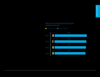 U.S. Startup Outlook 2017 10
HIRING&TALENT
What are your projections for hiring new
employees this year?
Hiring, and layoffs, are
consistent over time
For the last four years, startups have consistently
reported they would be growing far more than
reducing the size of their workforce. Startups
are required to be nimble and flexible, adjusting
the size and makeup of their workforce as a normal
course of growth. We see the flow of startup
employees in and out of companies as a constant,
not as a meaningful negative shift this year.
2014
2015
2% 79%
2016
2017
Reduce workforce Increase workforce
1% 78%
2% 77%
2% 76%
 
