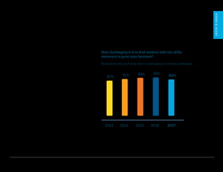 U.S. Startup Outlook 2017 11
HIRING&TALENT
How challenging is it to find workers with the skills
necessary to grow your business?
Talent crunch showing
signs of easing
A year ago, when 95% of executives said it
was challenging to find people with the skills
necessary to help grow their businesses, we
predicted it was possible that the talent crunch
had reached its peak. It’s too soon to call it
a trend, but it does appear that the very tight
labor market has loosened a little. Innovation
executives say the lack of skilled workers
inhibits product development and makes
it difficult to scale operations.
20142013 2015
87% 91% 94%
90%
95%
2016 2017
Respondents who say finding talent is challenging or extremely challenging
 