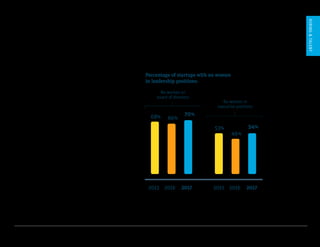 U.S. Startup Outlook 2017 12
HIRING&TALENT
The ratio isn’t
changing
Women in tech leadership has been a topic
of conversation in Silicon Valley and globally
for several years. It is well-known that women
are underrepresented on startup boards and in
the executive suite. For all the work being done
to change this ratio in the U.S., this year’s survey
respondents report there is no progress in the
aggregate. Leading into 2017, 70% of startups
report having no women on their boards, and
more than half (54%) have no women in executive
positions. One quarter of startups say they
have programs in place to increase the number
of women in leadership roles, which has been
consistent year over year.
Percentage of startups with no women
in leadership positions:
No women on
board of directors
No women in
executive positions
2015	 2016	 20172015	 2016	 2017
68%
53%
66%
46%
70%
54%
 