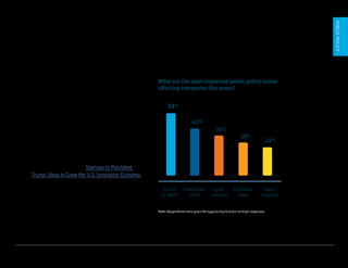 U.S. Startup Outlook 2017 13
PUBLICPOLICY
What are the most important public policy issues
affecting companies like yours?
Healthcare costs
climb in importance
for startups
More than half of startups surveyed say access
to talent is the most important public policy issue
affecting companies like theirs. Heathcare costs
jumped to the No. 2 spot over cybersecurity on
the 2017 list, followed by corporate taxes and
patent litigation. For more perspective on these
issues, and to learn entrepreneurs’ ideas for the
new administration, see Startups to President
Trump: Ideas to Grow the U.S. Innovation Economy.
Note: Respondents were given the opportunity to select multiple responses.
34%
40%
53%
28%
24%
Access
to talent
Healthcare
costs
Corporate
taxes
Patent
litigation
Cyber­
security
 