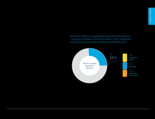 U.S. Startup Outlook 2017 14
Policy is driving
some U.S. startup
operations offshore
One in four respondents say that laws and
regulations prompted them to locate facilities
or move non-sales operations outside the U.S.
Pre-revenue startups are more likely to leverage
international markets for facilities and employees.
PUBLICPOLICY
32%
Tax policy
30%
Regulatory
environment
38%
Immigration
policy
26%
Here’s why
Have U.S. laws and regulations materially affected your
company’s decision to locate facilities or hire employees
for operational non-sales activities outside the U.S.?
Hired or moved
operations
offshore
Yes
 