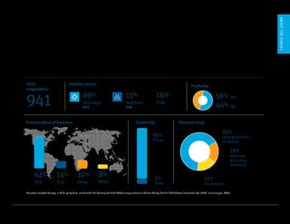 U.S. Startup Outlook 2017 3
Industry sector Profitable
56% Yes
44% No
Ownership
69%
Technology
(net)
15%
Healthcare
(net)
16%
Other
Revenue stage
Total
respondents
941
Primary place of business
62%
U.S.
14%
U.K.
16%
China
8%
Other
17%
Pre-revenue
65%
Up to $25 million
in revenue
18%
More than
$25 million
in revenue
95%
Private
5%
Public
ABOUTTHESURVEY
Our eighth annual survey of technology and healthcare executives offers insight into what’s on the minds of innovation leaders
today. For this year’s survey, we received 941 responses covering such topics as how innovation companies are faring, hiring
projections and how government policies are affecting business growth.
About the Startup Outlook 2017 survey
Peerless Insights Survey, a third-party firm, conducted the Startup Outlook 2017 survey online on Silicon Valley Bank’s behalf from November 14, 2016, to January 3, 2017.
 