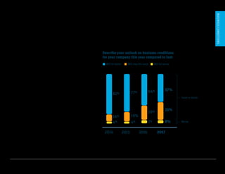 U.S. Startup Outlook 2017 5
Uncertainty may
be weighing on
startups’ outlook
While 92% say business conditions in 2017 will
be the same or better than 2016, this naturally
optimistic group is less hopeful that this year
will be better for their companies. Few think
conditions will get worse, but the percentage of
those who say business conditions will be “much
better” in 2017 (21%) has dropped by nearly half
since 2014 (39%). We chalk some of that up to
uncertainty, as well as more realistic expectations
following a healthy recalibration in 2016.
Describe your outlook on business conditions
for your company this year compared to last:
82% 77% 64% 57%
14% 19%
29%
35%
4% 4% 7% 8%
2014 2015 2016 2017
Same or better
Worse
Will be better Will stay the same Will be worse
BUSINESSCONDITIONS
 