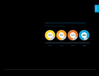 U.S. Startup Outlook 2017 6
88%82%81%81%
201620152014
FUNDING
Raising capital gets
more challenging
Fundraising is becoming more difficult for startups.
For the first time since 2014, fewer startups say
raising money was “not challenging.” Investor
interest in the innovation sector remains strong,
and capital is available to deploy. Startup
executives are clearly feeling, however, that
the bar has been raised to acquire growth
capital for their companies.
What is your view of the current fundraising environment?
Extremely or somewhat challenging
2017
 